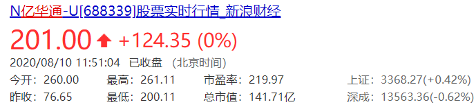 开盘涨超239%市值增至141.71亿！“氢能第一股”亿华通正式登陆科创板