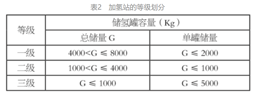 氢能及燃料电池汽车加氢站设计中的安全分析