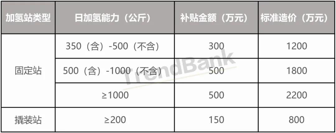 加氢站最高补500万，内蒙古乌海市全力打造氢能示范城市