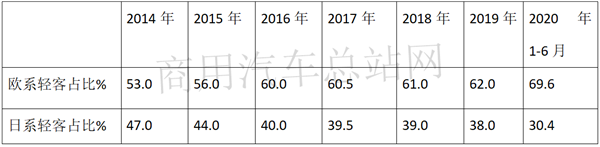 欧系VS日系，2020年上半年轻客销量哪家强？