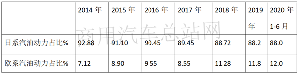 欧系VS日系，2020年上半年轻客销量哪家强？