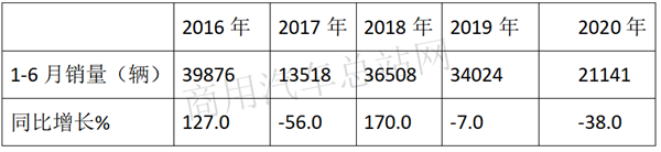 新能源客车数据背后的“危与机”and“熊与牛”