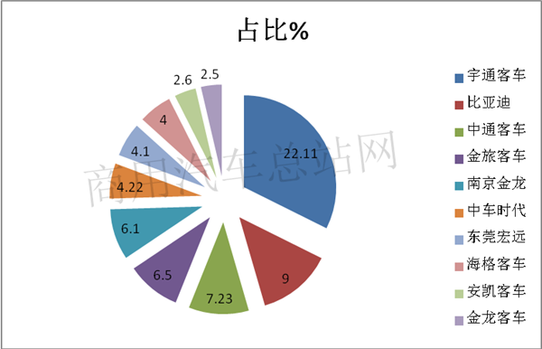 新能源客车数据背后的“危与机”and“熊与牛”