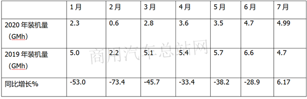 结束“六连降”，7月市场曙光已现，我国动力电池装机量竞争格局重构 