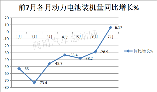 结束“六连降”，7月市场曙光已现，我国动力电池装机量竞争格局重构 