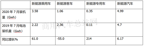 结束“六连降”，7月市场曙光已现，我国动力电池装机量竞争格局重构 