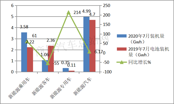 结束“六连降”，7月市场曙光已现，我国动力电池装机量竞争格局重构 