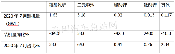 结束“六连降”，7月市场曙光已现，我国动力电池装机量竞争格局重构 