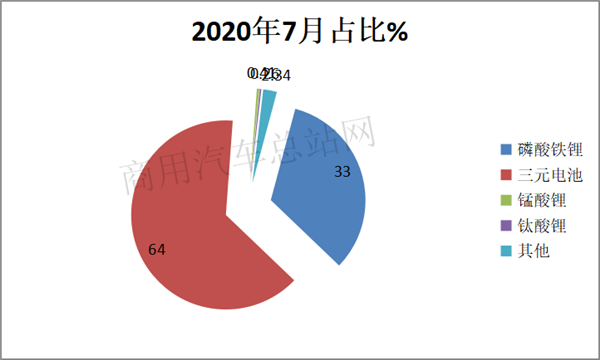 结束“六连降”，7月市场曙光已现，我国动力电池装机量竞争格局重构 