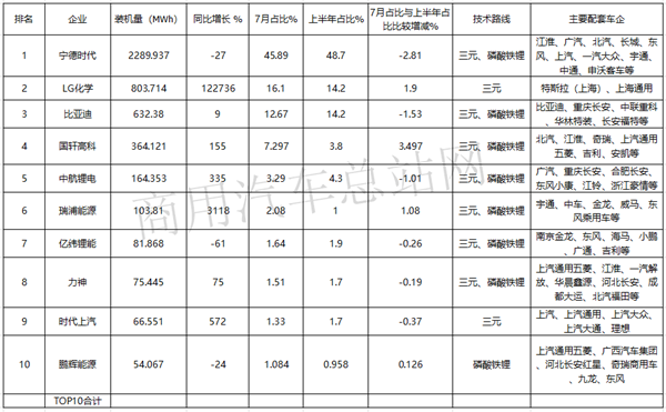 结束“六连降”，7月市场曙光已现，我国动力电池装机量竞争格局重构 