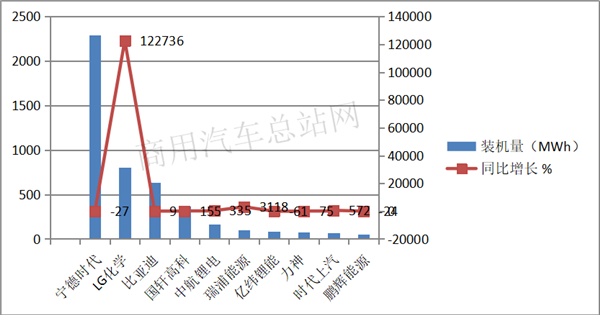 结束“六连降”，7月市场曙光已现，我国动力电池装机量竞争格局重构 