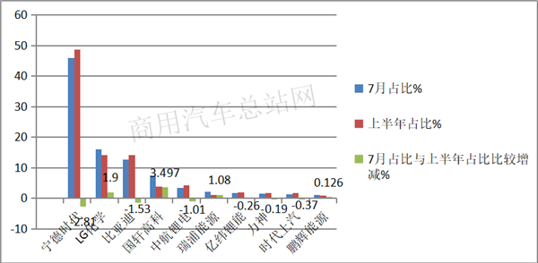 结束“六连降”，7月市场曙光已现，我国动力电池装机量竞争格局重构 