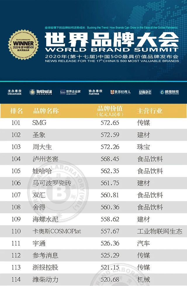 品牌价值超525亿！宇通荣登“2020年中国500最具价值品牌”