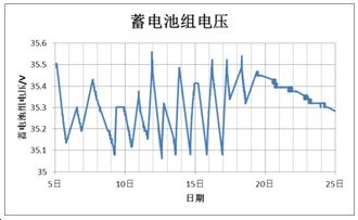 分析| 锂离子蓄电池组在轨自主均衡的设计与应用