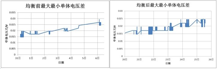 分析| 锂离子蓄电池组在轨自主均衡的设计与应用