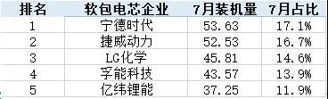 CATL连续两月软包装机量中国市场排名第一，软包整体市场明年或爆发