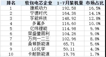 CATL连续两月软包装机量中国市场排名第一，软包整体市场明年或爆发