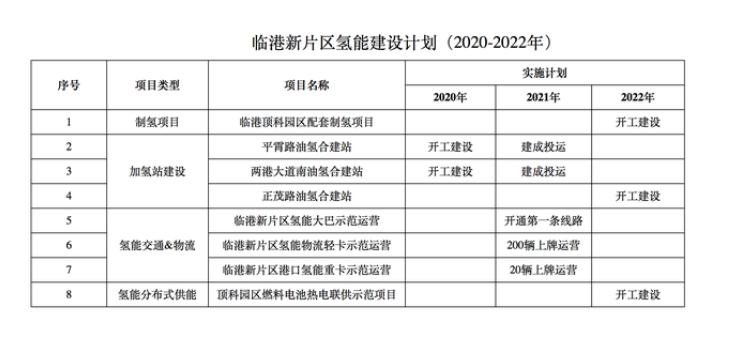 多种氢动力示范线将推出，上海临港中运量公交网正式开建