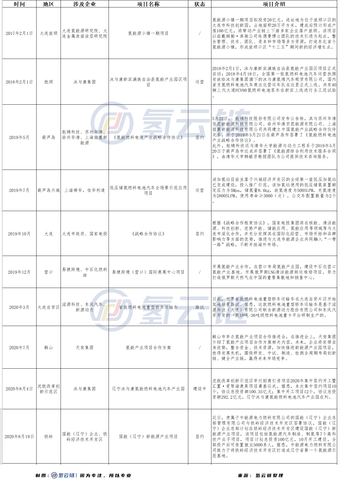 国能百亿产业园落户铁岭，辽宁氢能产业建设进入新阶段