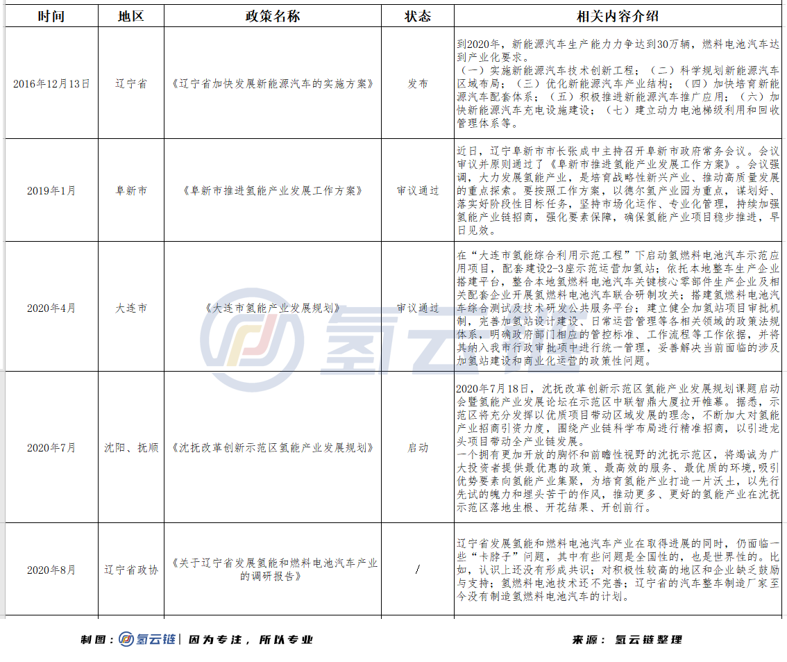国能百亿产业园落户铁岭，辽宁氢能产业建设进入新阶段