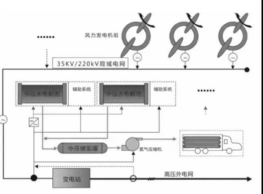 把风光资源真正转化为产业优势，风电制氢路在何方？