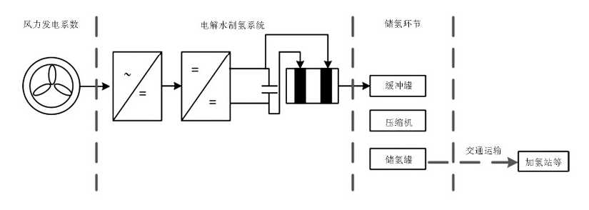 把风光资源真正转化为产业优势，风电制氢路在何方？