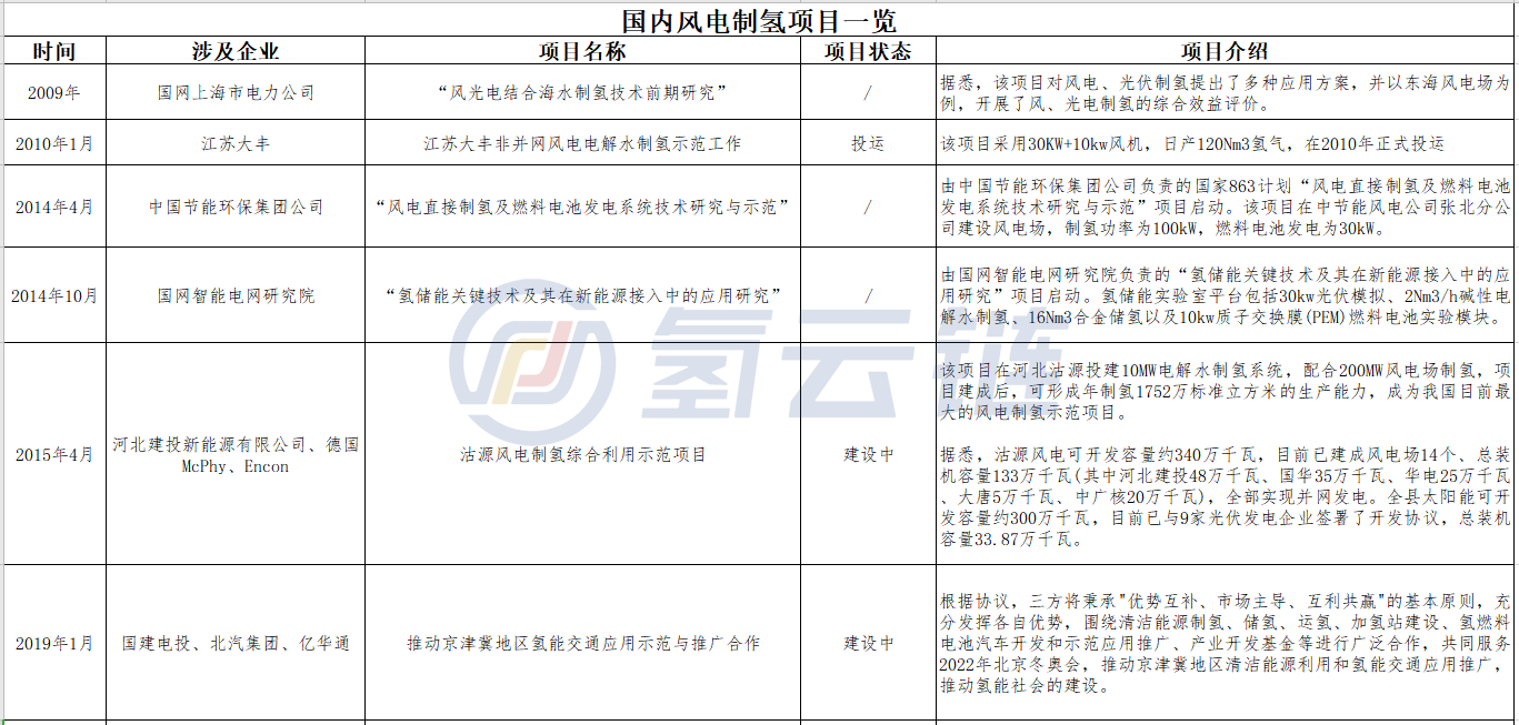 把风光资源真正转化为产业优势，风电制氢路在何方？