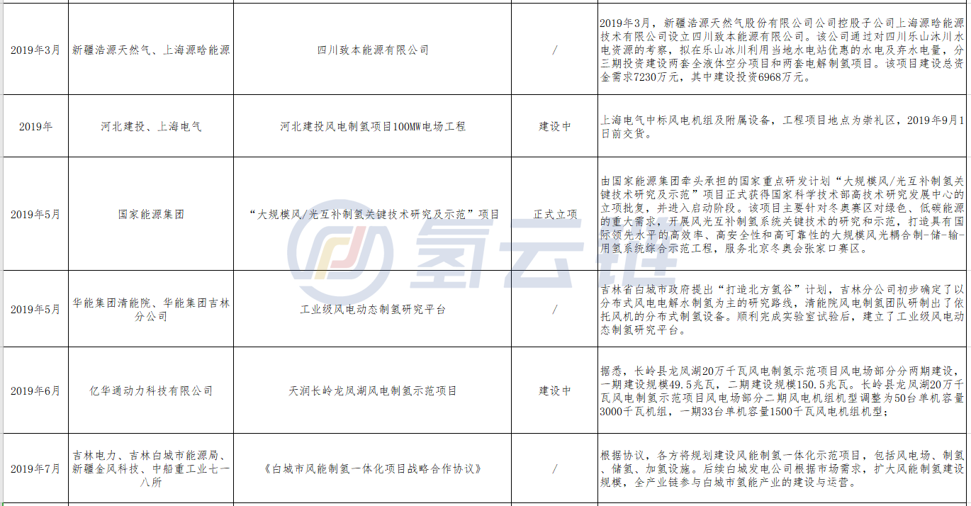 把风光资源真正转化为产业优势，风电制氢路在何方？