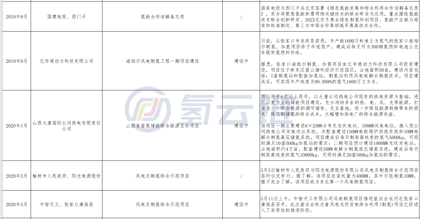 把风光资源真正转化为产业优势，风电制氢路在何方？