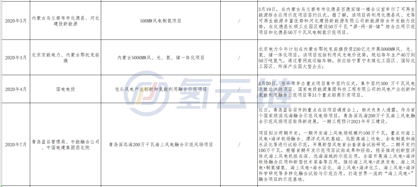 把风光资源真正转化为产业优势，风电制氢路在何方？