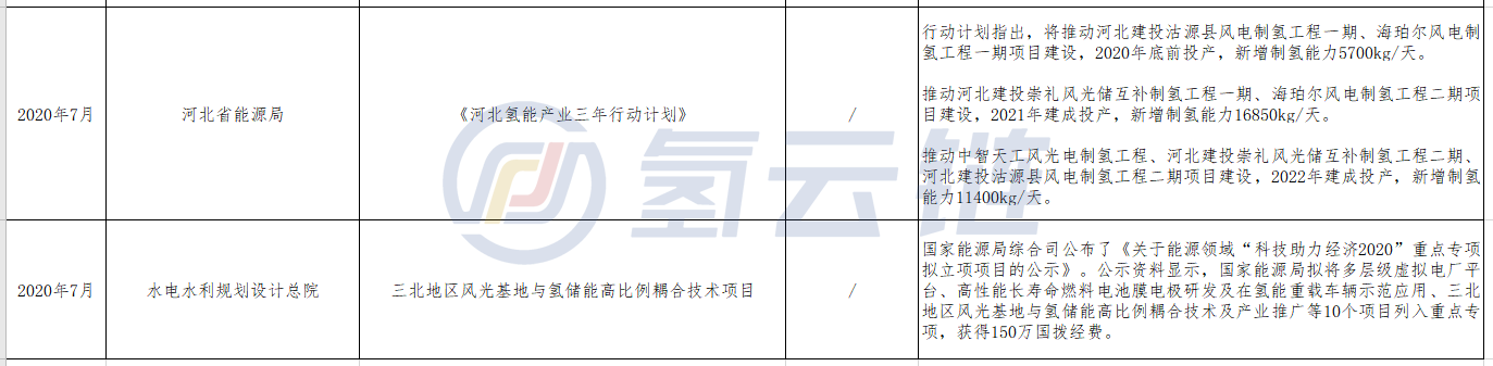 把风光资源真正转化为产业优势，风电制氢路在何方？