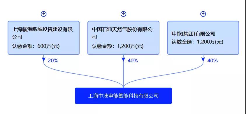 上海中油申能氢能公司成立,中石油、申能并列第一股东
