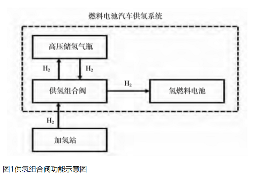 燃料电池汽车高压供氢组合阀研究综述