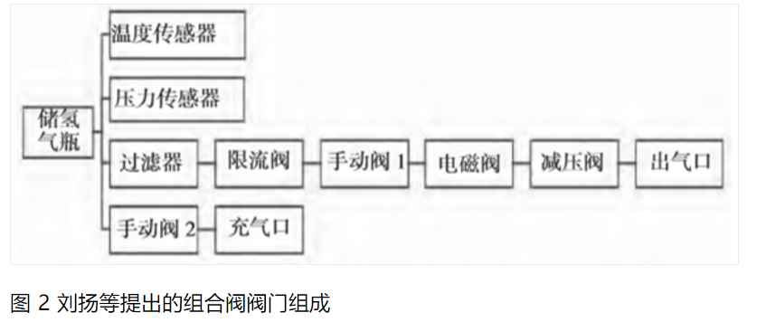 燃料电池汽车高压供氢组合阀研究综述