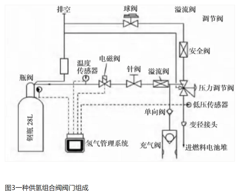 燃料电池汽车高压供氢组合阀研究综述