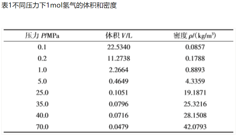 燃料电池汽车高压供氢组合阀研究综述