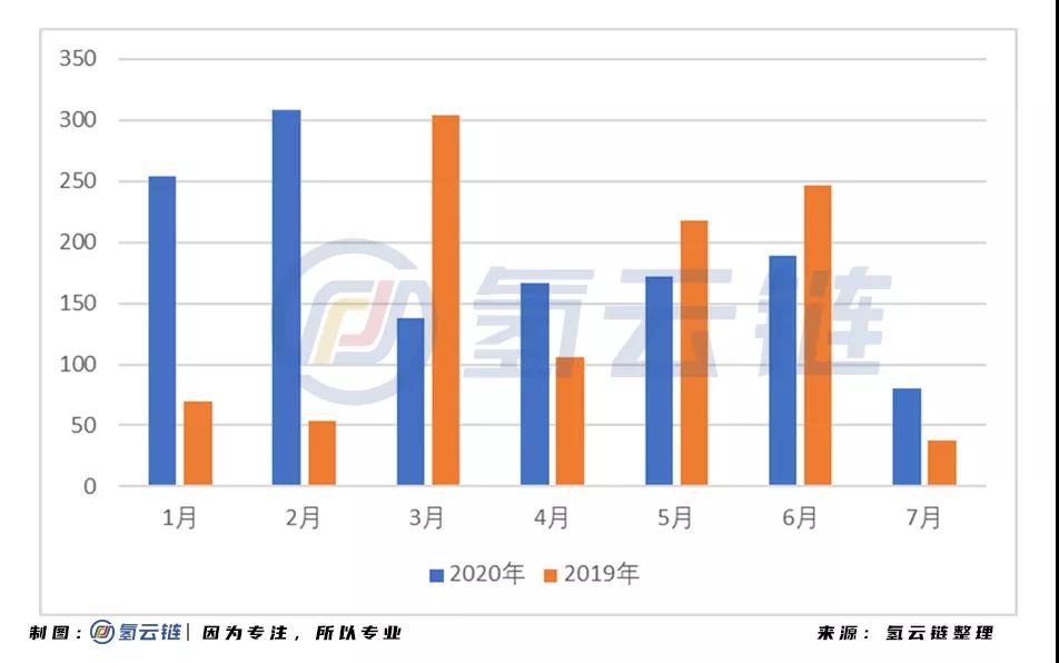 1-7月氢能产业投资超1300亿！内蒙古投入最大，湖北成为亮点