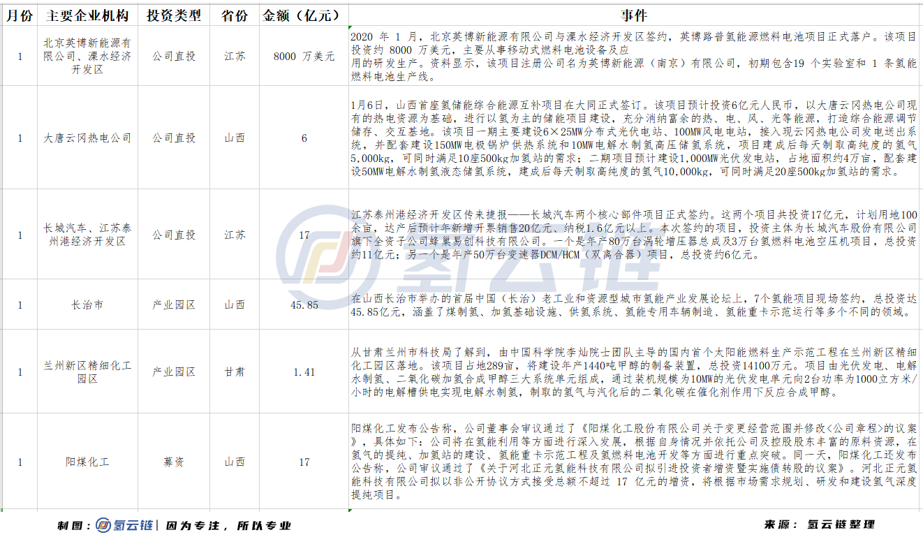 1-7月氢能产业投资超1300亿！内蒙古投入最大，湖北成为亮点