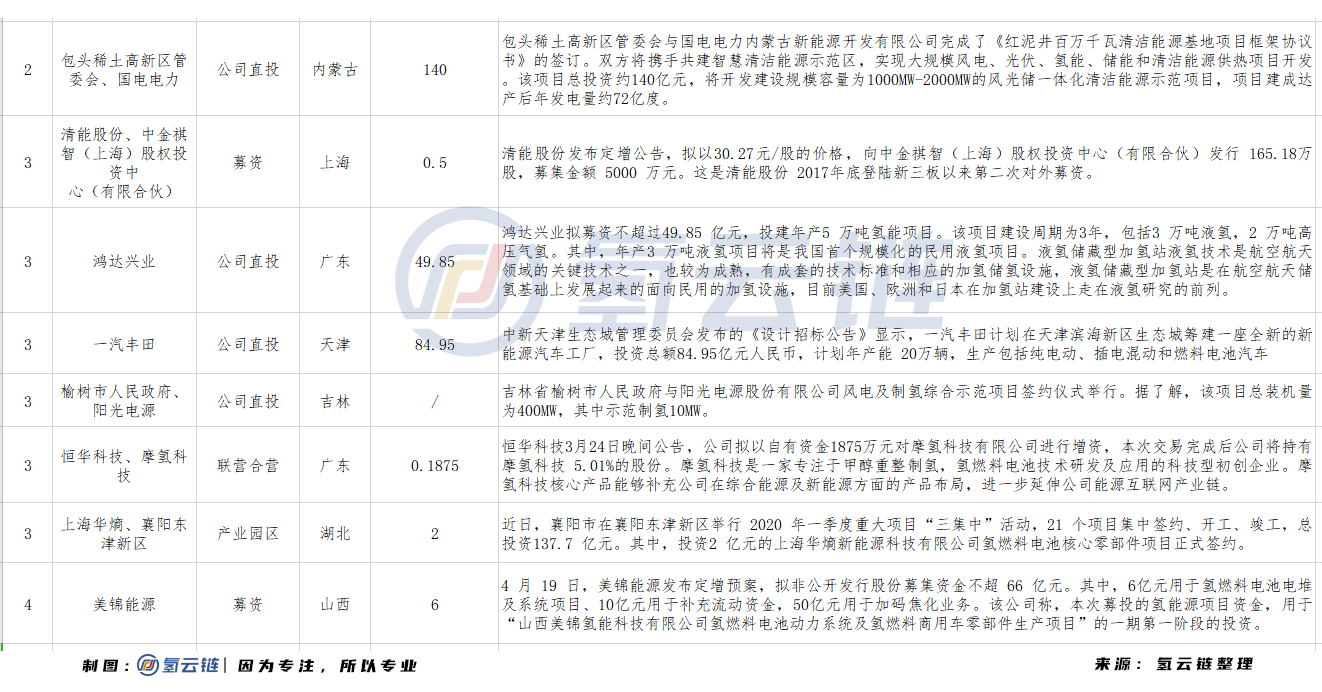 1-7月氢能产业投资超1300亿！内蒙古投入最大，湖北成为亮点