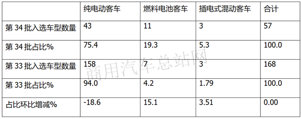 第34批新能源客车免税车型目录解读：8-9米？氢燃料客车？