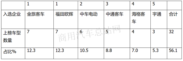 第34批新能源客车免税车型目录解读：8-9米？氢燃料客车？