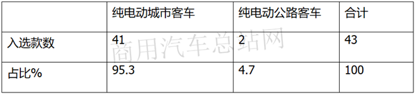 第34批新能源客车免税车型目录解读：8-9米？氢燃料客车？