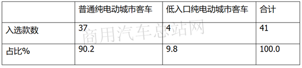 第34批新能源客车免税车型目录解读：8-9米？氢燃料客车？