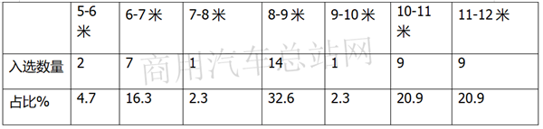 第34批新能源客车免税车型目录解读：8-9米？氢燃料客车？