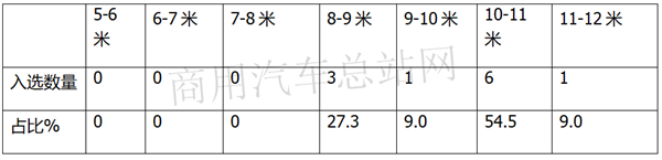 第34批新能源客车免税车型目录解读：8-9米？氢燃料客车？