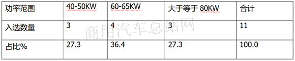 第34批新能源客车免税车型目录解读：8-9米？氢燃料客车？