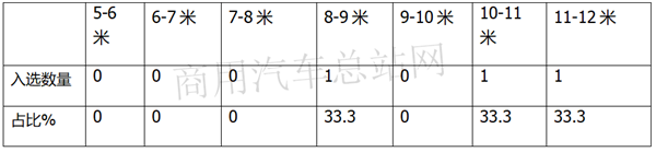 第34批新能源客车免税车型目录解读：8-9米？氢燃料客车？
