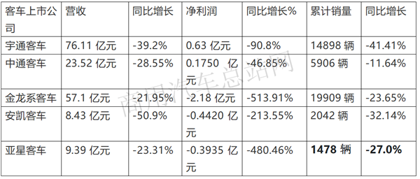 “惨”， 客车行业上市公司年中利润“拼跌”