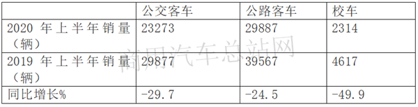 “惨”， 客车行业上市公司年中利润“拼跌”