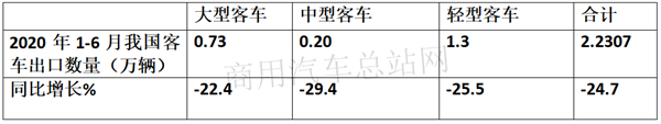 “惨”， 客车行业上市公司年中利润“拼跌”